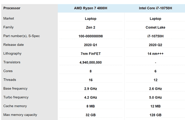 Which one is better? AMD R7 4800H or Intel i7 10750H? 2 AMD R7 4800H vs Intel i7 10750H