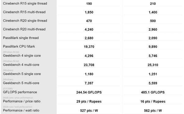 Which one is better? AMD R7 4800H or Intel i7 10750H? 3 AMD R7 4800H vs Intel i7 10750H