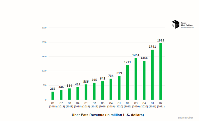 Top 6 Tips to Build a Food Delivery App 3 Food delivery model
