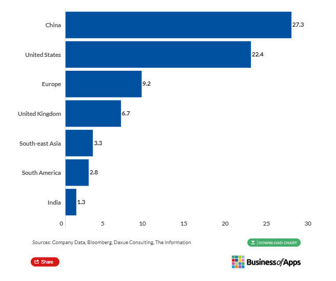 Meituan was the major contributor earning 15 billion dollars in revenue